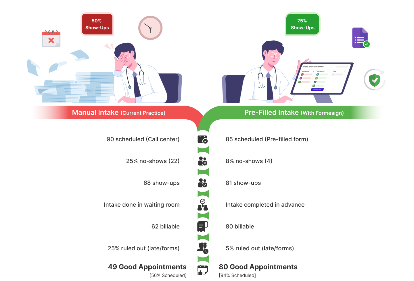 Pre-filled intake vs manual intake comparison - 50% vs 75% show-up rate